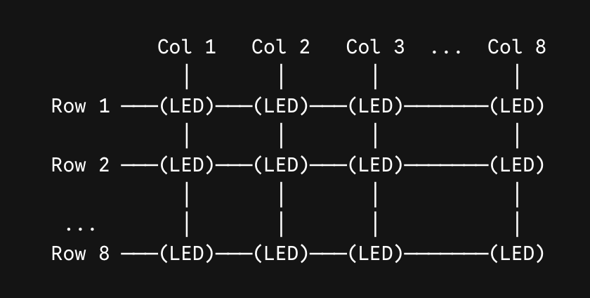 8x8 LED 點陣屏內部矩陣網格架構圖,展示 Row 1 至 Row 8 與 Col 1 至 Col 8 的行列交叉 LED 掃描控制原理