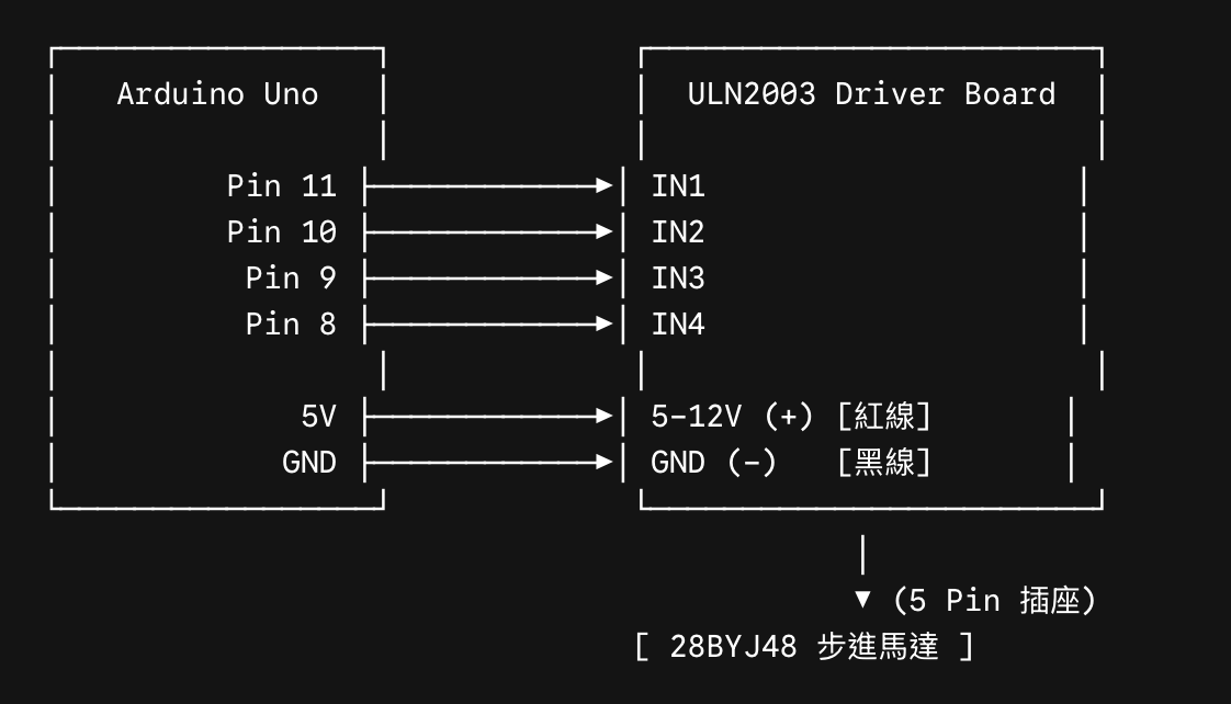 Arduino Uno 連接 ULN2003 步進馬達驅動板腳位對照圖:Pin 11-8 對應 IN1-IN4、5V/GND 供電及 28BYJ48 步進馬達 5 Pin 插座連接示意