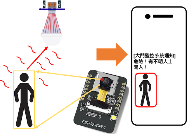 【ESP32-CAM應用】第四篇:無人控管 自動監控保全系統 – Line照片通知 | 米羅科技文創學院