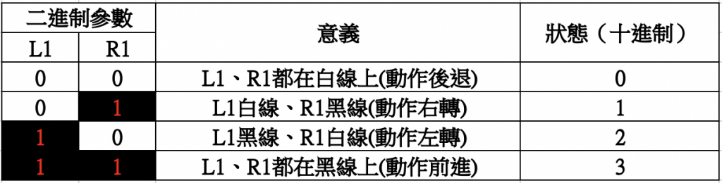 【mBot2】第十一篇:基礎循線機器人(四路循線感測器) | 米羅科技文創學院
