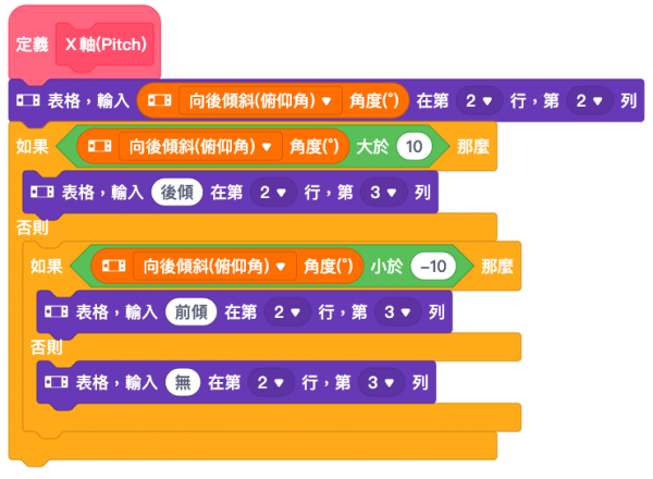 【mBot Neo(mBot2)】第十四篇:陀螺儀(Gyroscope三軸感測器) | 米羅科技文創學院